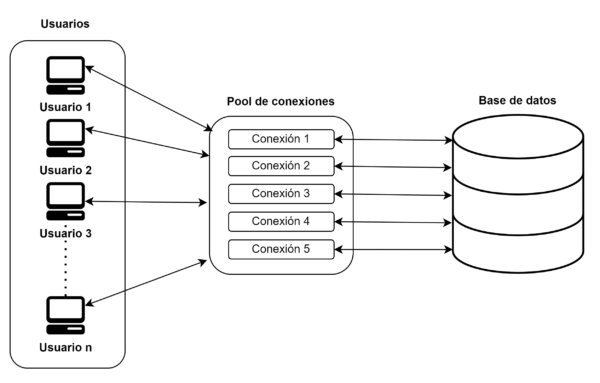 Conexiones Pool de PostgreSQL con Node.js